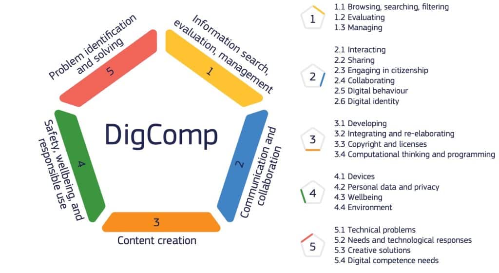 DigComp competence areas and competences