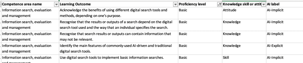 DigComp learning outcomes